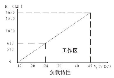 壓力變送器負載特性圖示