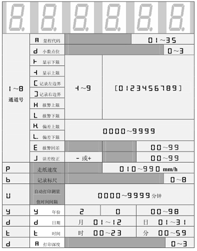 設定狀態下,數碼管依次顯示的內容