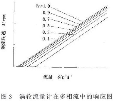 液體渦輪流量計在多相流中相應圖
