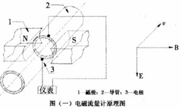 電磁流量計工作原理圖