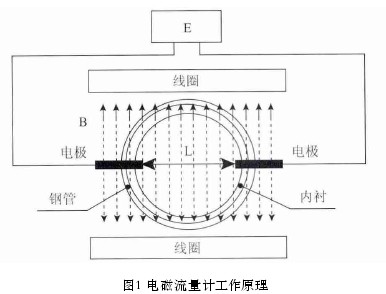 電磁流量計(jì)工作原理圖