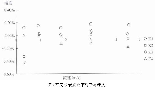 電磁流量計(jì)不同儀表系數(shù)下的平均精度示意圖